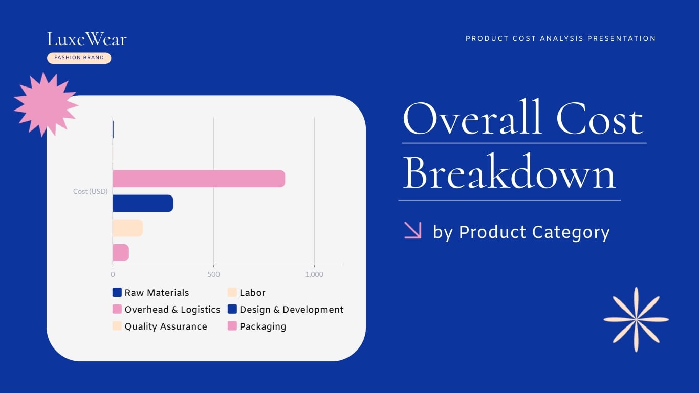 Product Cost Analysis Presentation Template | Visme