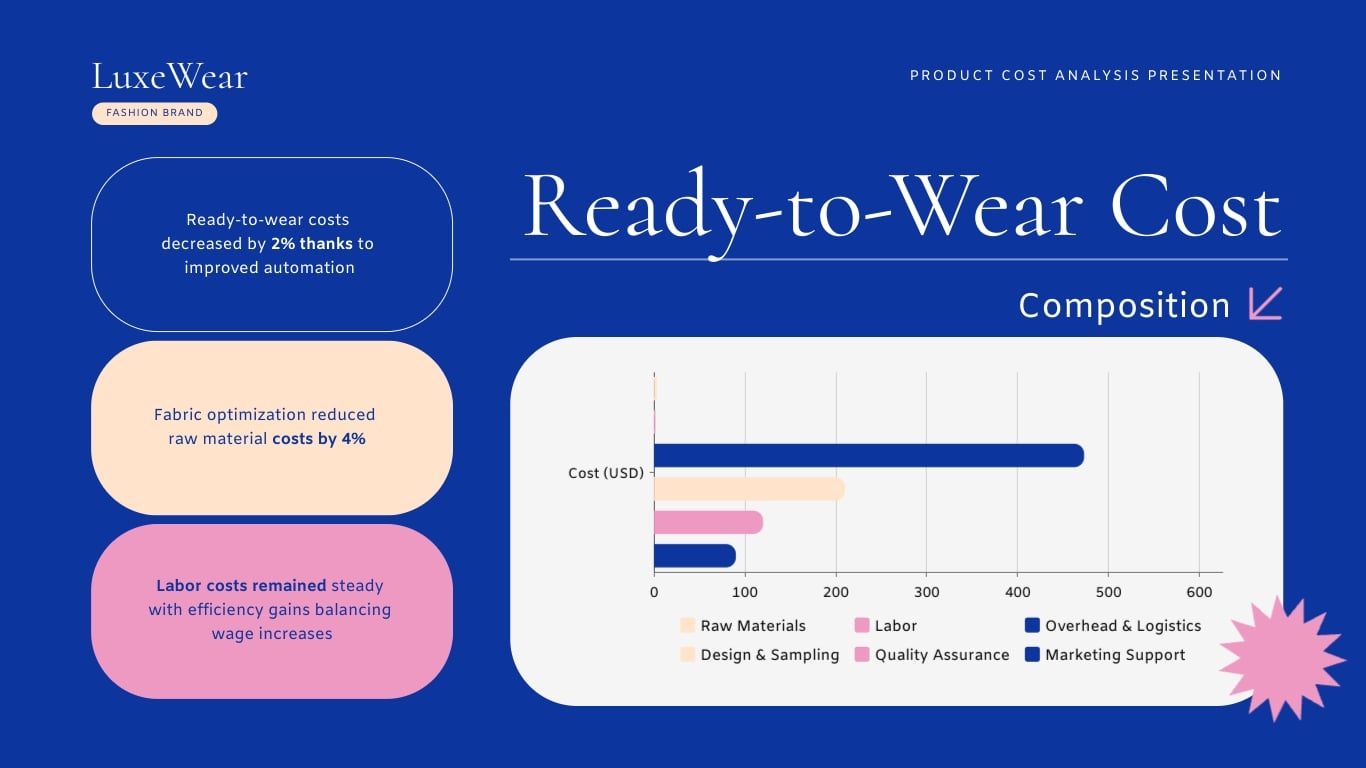 Product Cost Analysis Presentation Template | Visme