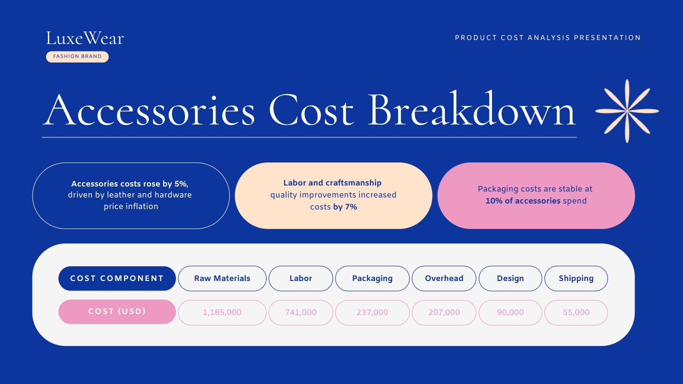 Product Cost Analysis Presentation Template | Visme