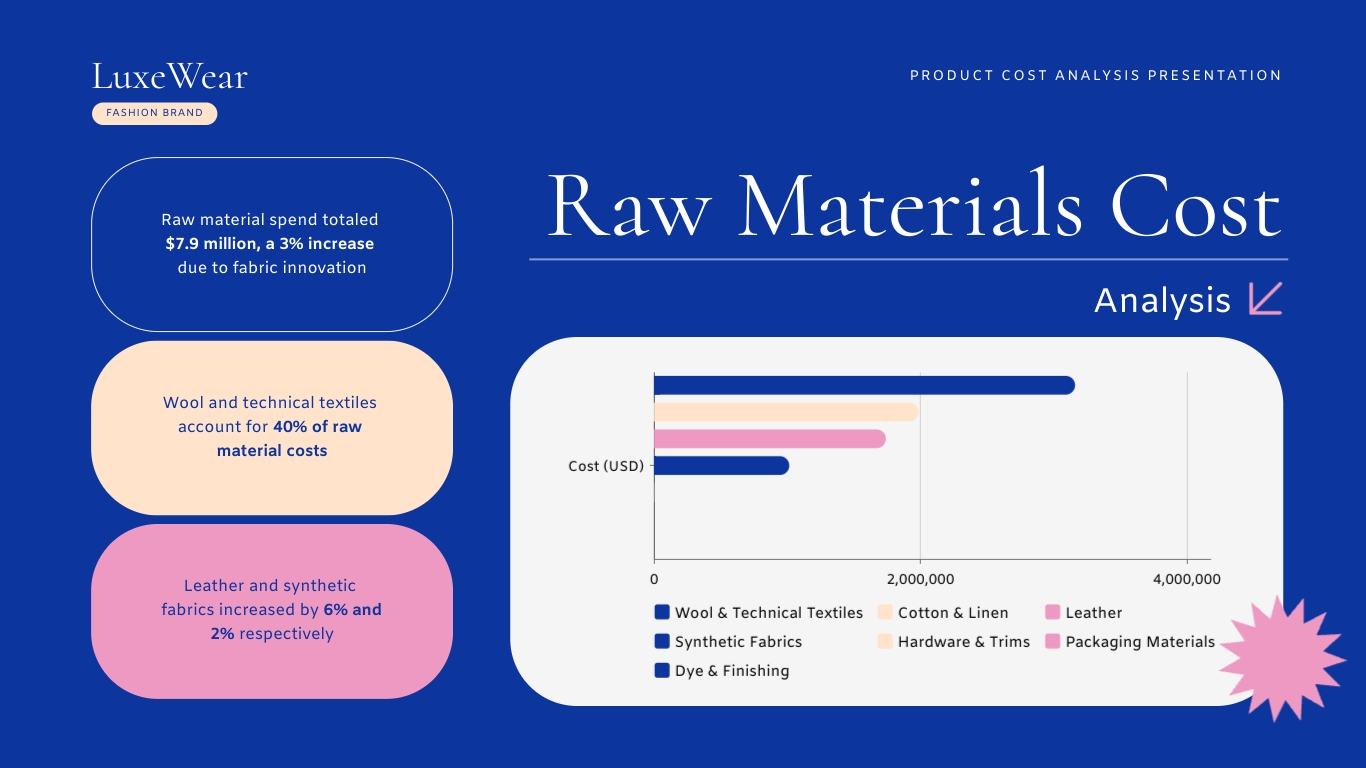 Product Cost Analysis Presentation Template | Visme
