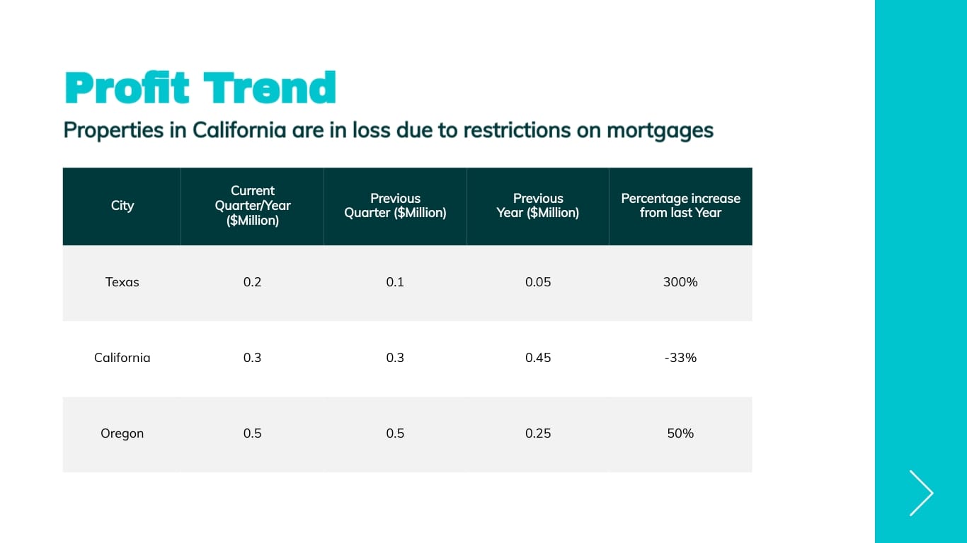Real Estate Performance Update Presentation Template | Visme