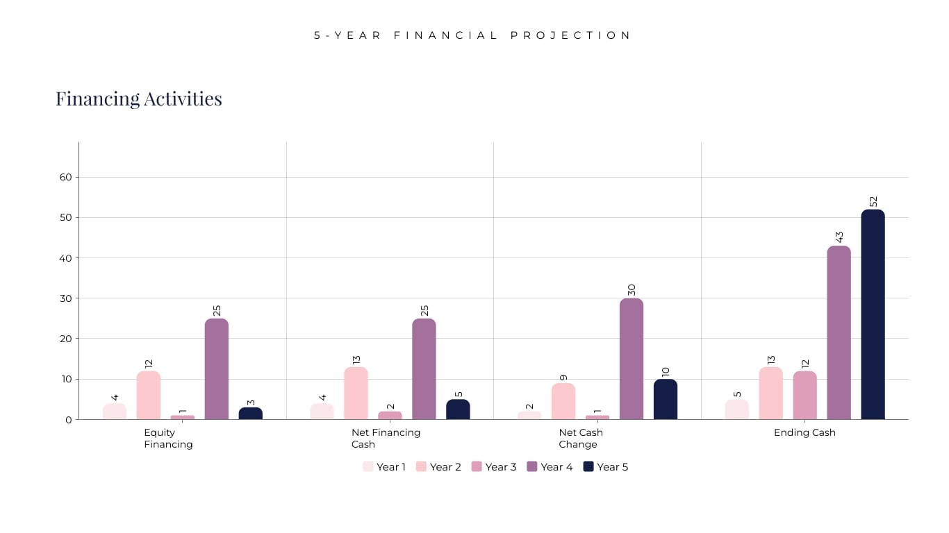 SaaS Financial Projections Report Presentation Template | Visme