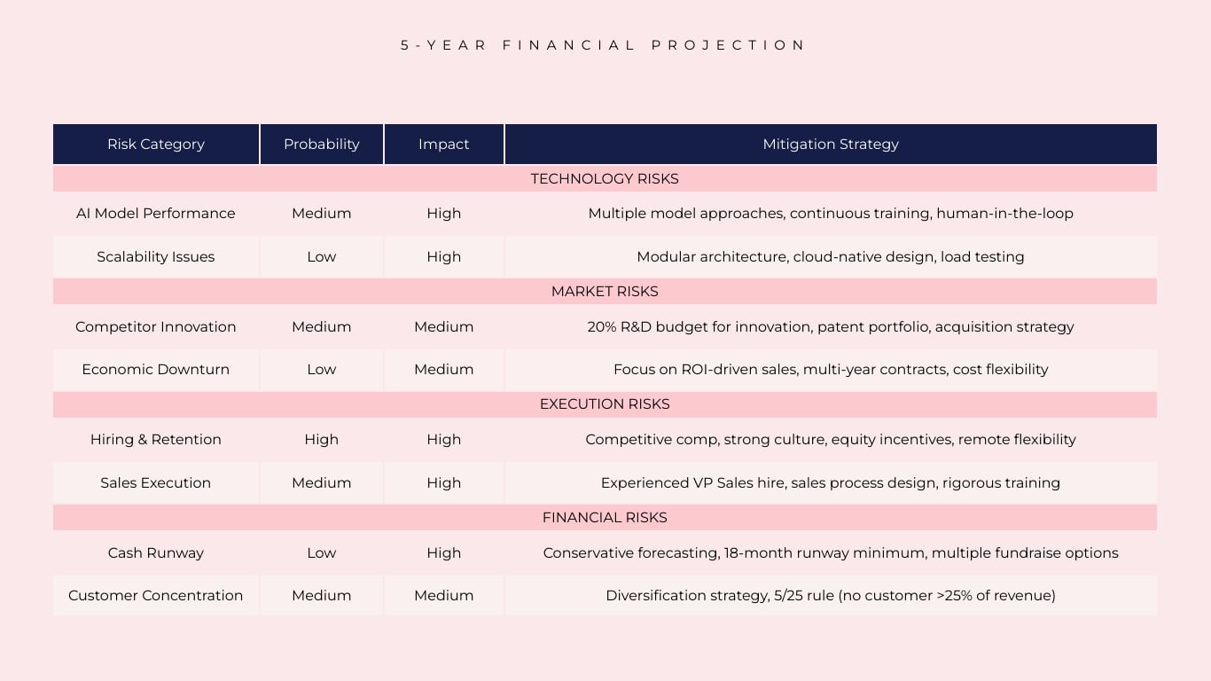 SaaS Financial Projections Report Presentation Template | Visme