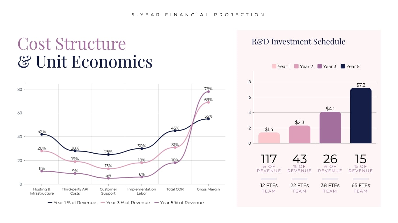 SaaS Financial Projections Report Presentation Template | Visme