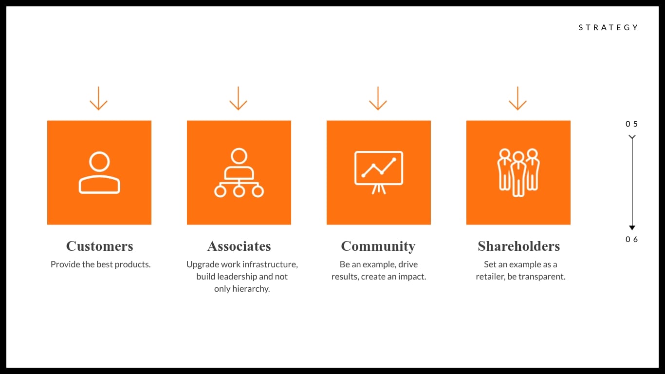 ShopKart Pitch Deck Presentation Template - Slide 5 ShopKart Pitch Deck Presentation Template - Slide 5