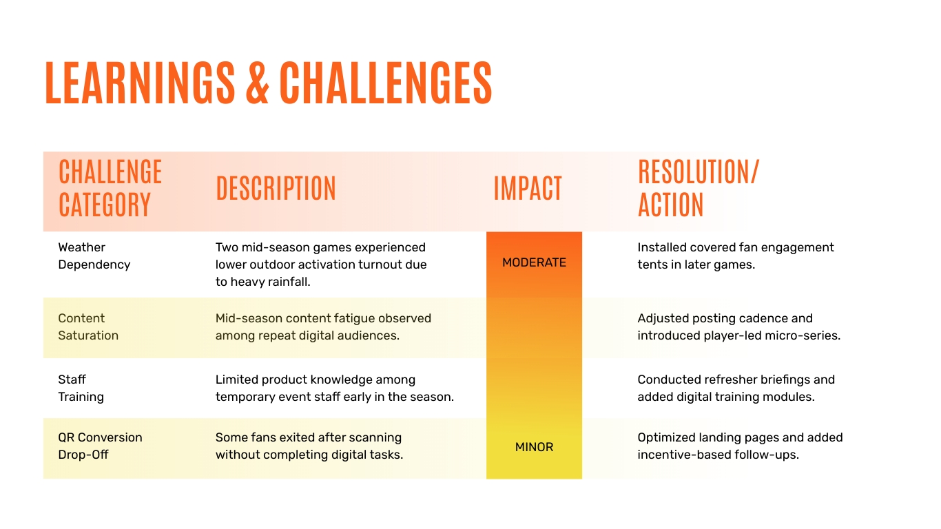 Sports Activation Review Presentation Template | Visme