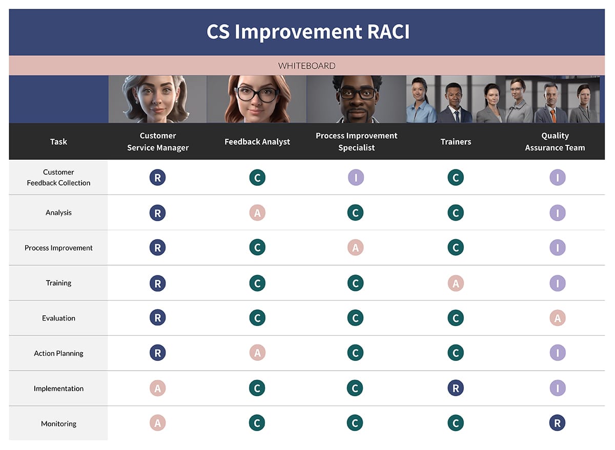 CS Improvement RACI Whiteboard Template