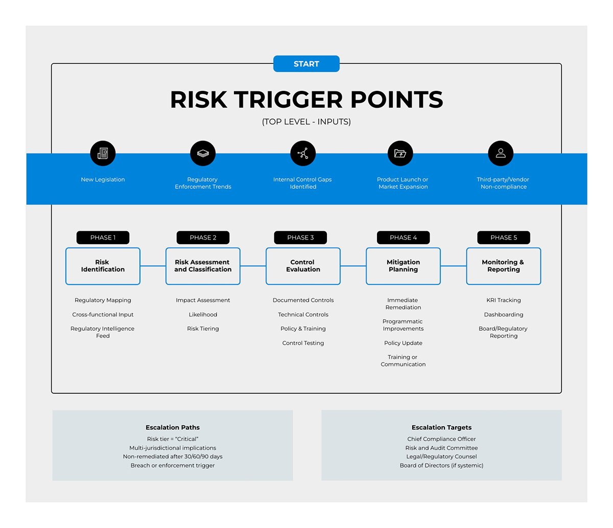 Compliance Risk Assessment Flow Whiteboard Template
