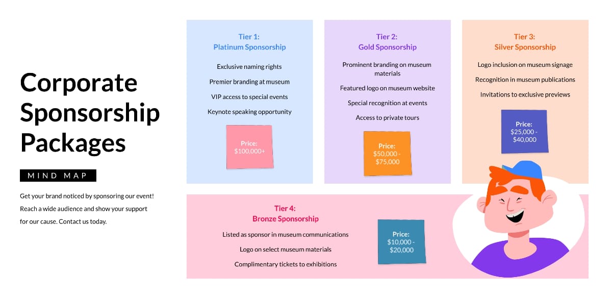 Corporate Sponsorship Packages Mind Map Whiteboard Template