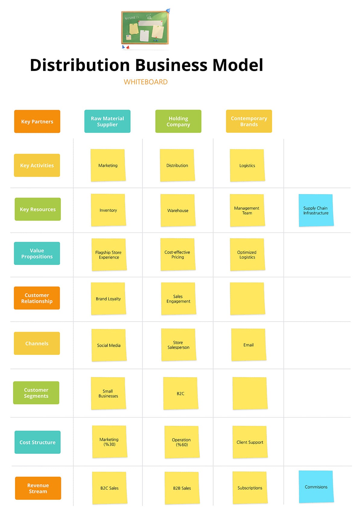 Distribution Business Model Whiteboard Template