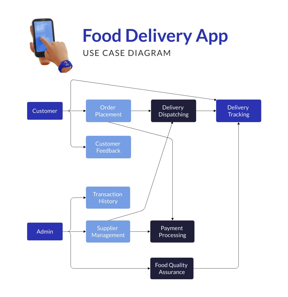 Food Delivery App Use Case Diagram Whiteboard Template
