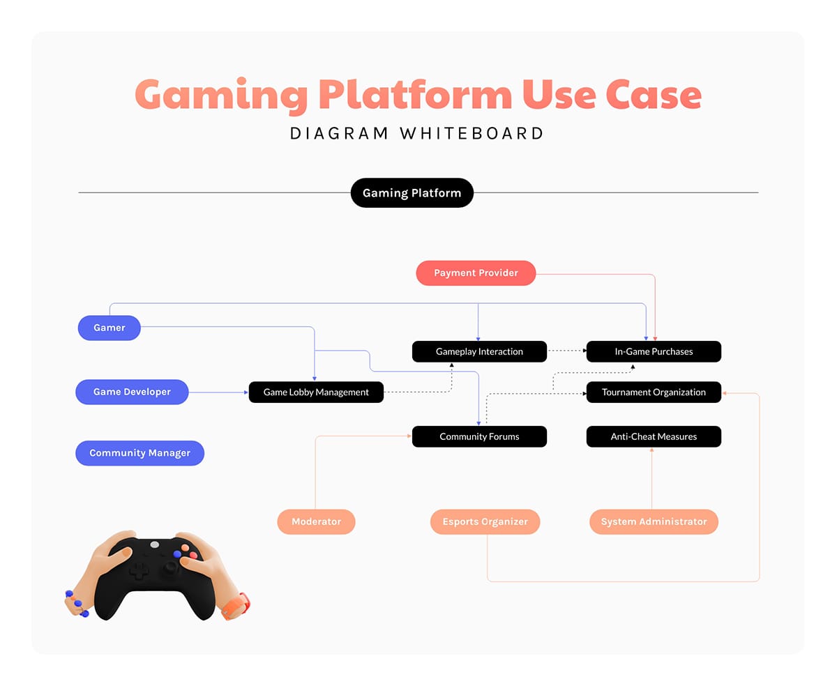Gaming Platform Use Case Diagram Whiteboard Template
