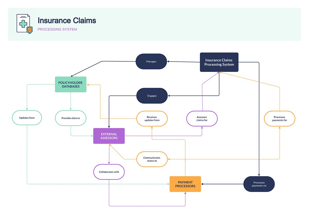Insurance Claims System Context Diagram Template