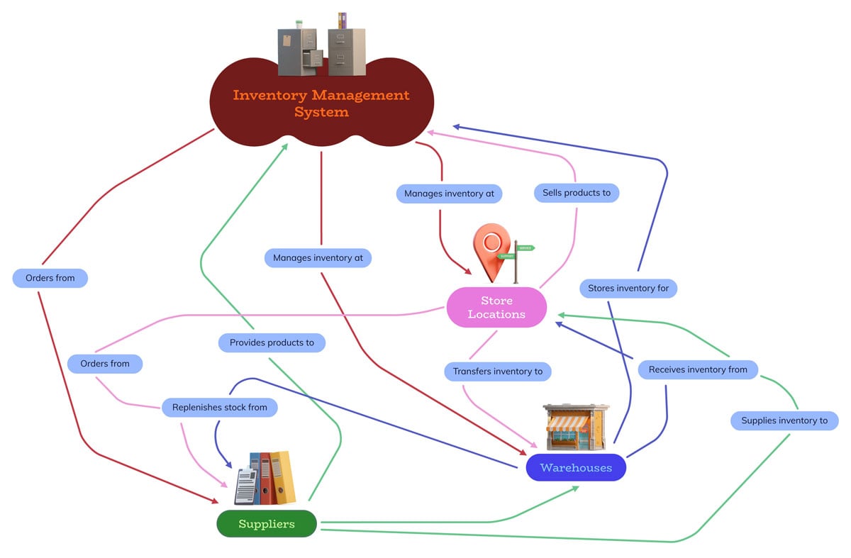 Inventory Management Context Diagram Template