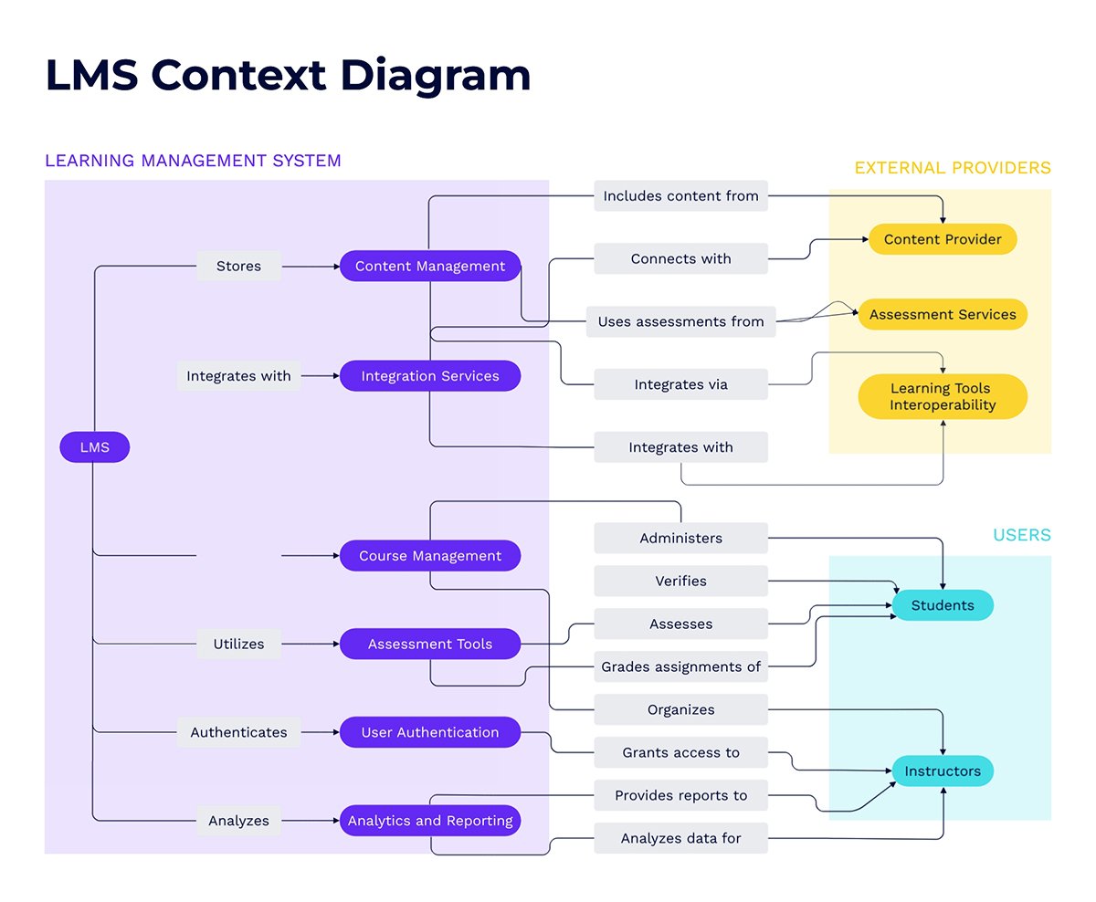 LMS Context Diagram Template