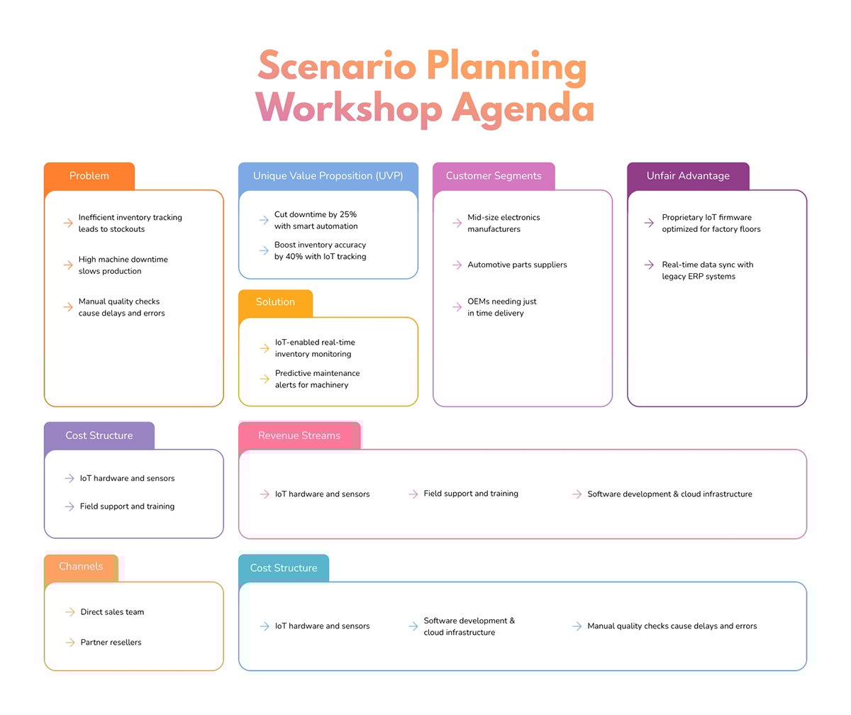 Lean Canvas Business Model​ Manufacturing Template