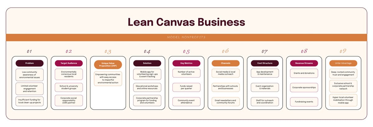 Lean Canvas Business Model​ Nonprofits Template