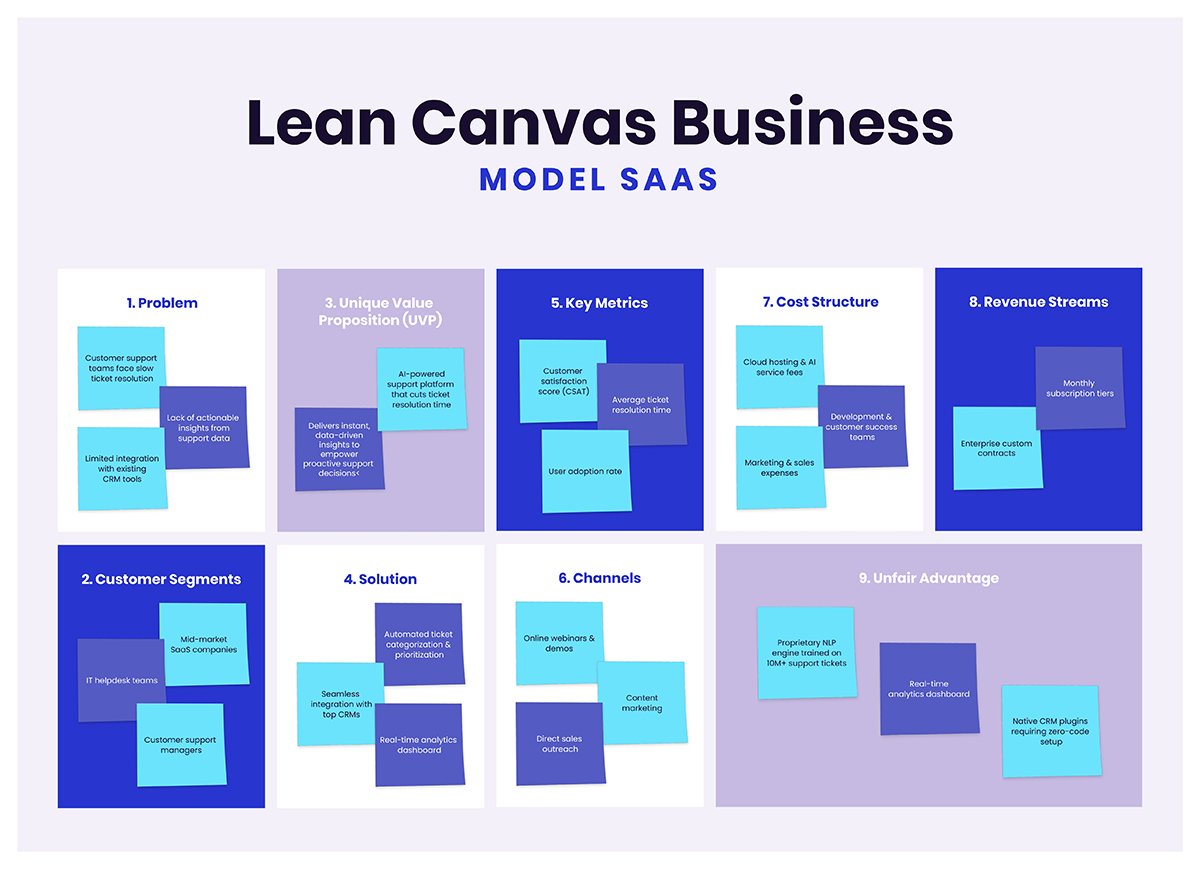 Lean Canvas Business Model​ SaaS Template