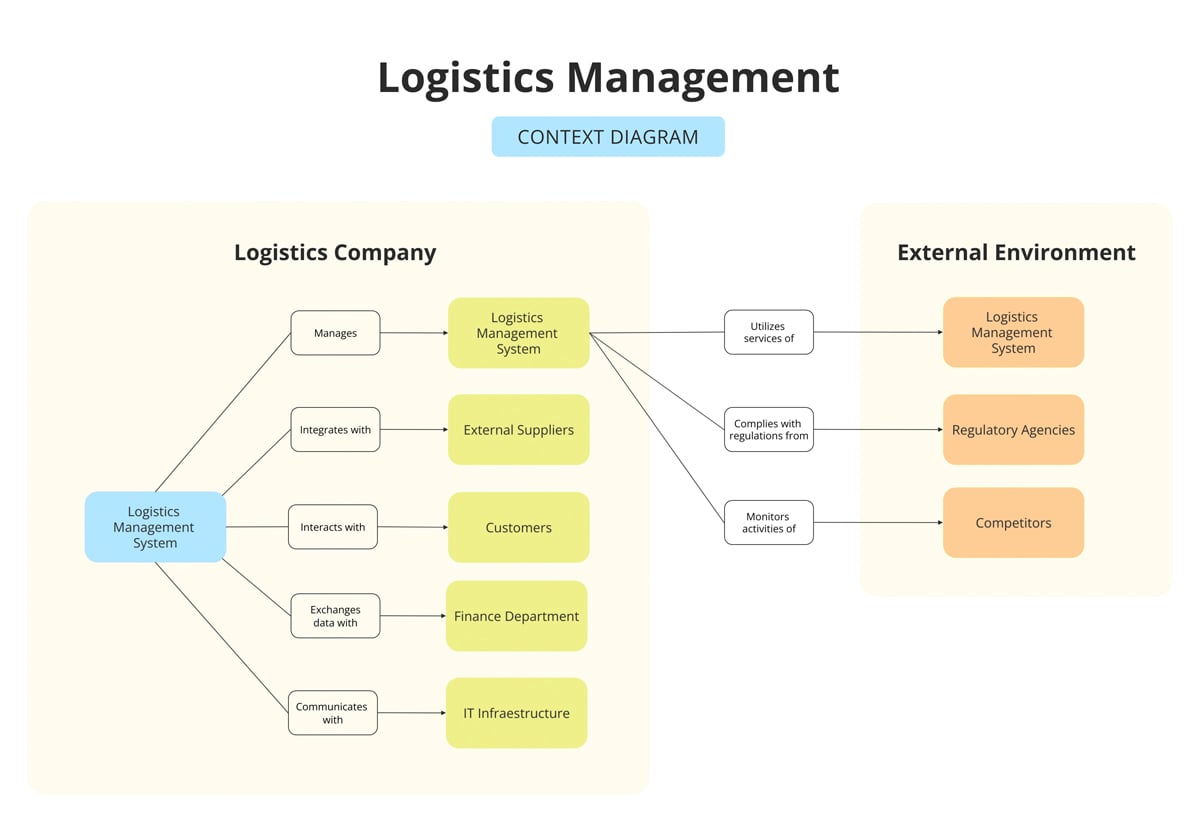 Logistics Management Context Diagram Template