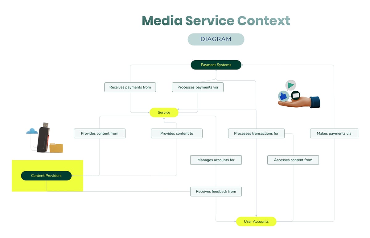 Media Service Context Diagram Template