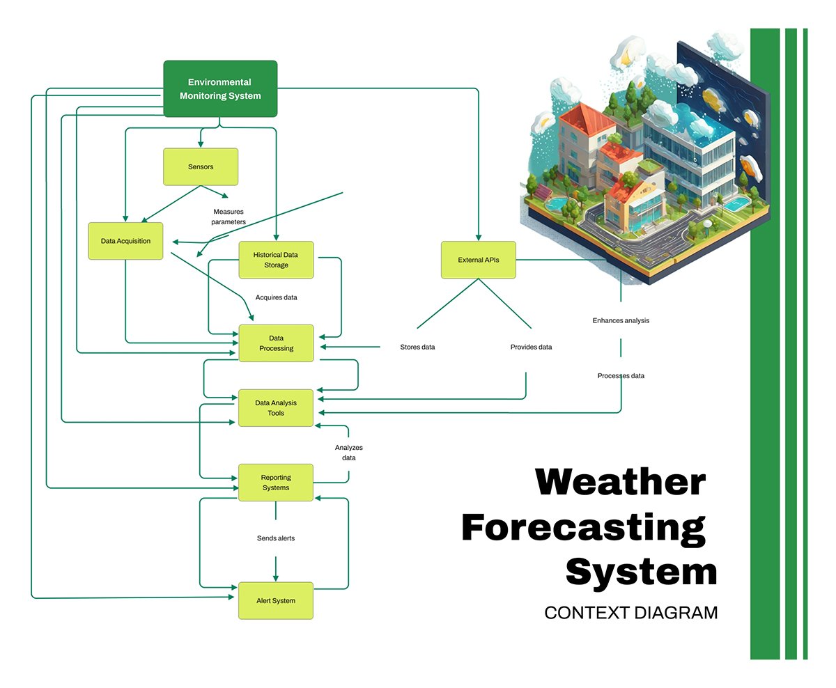Monitoring System Context Diagram Template