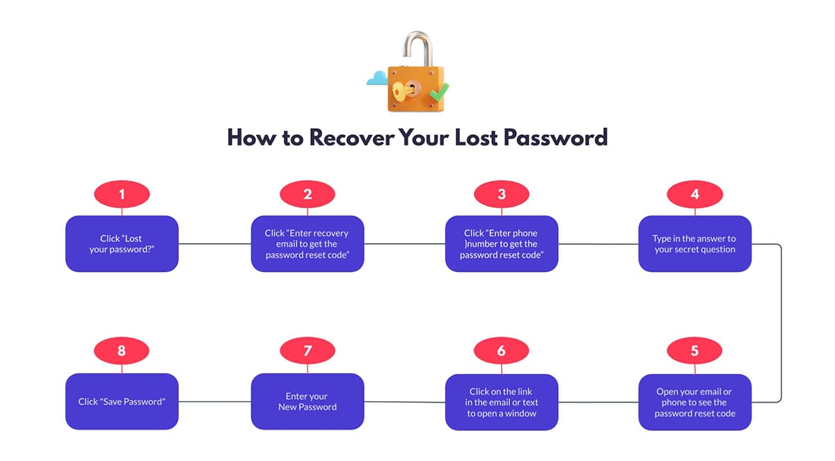Password Recovery Job Aid Whiteboard Template