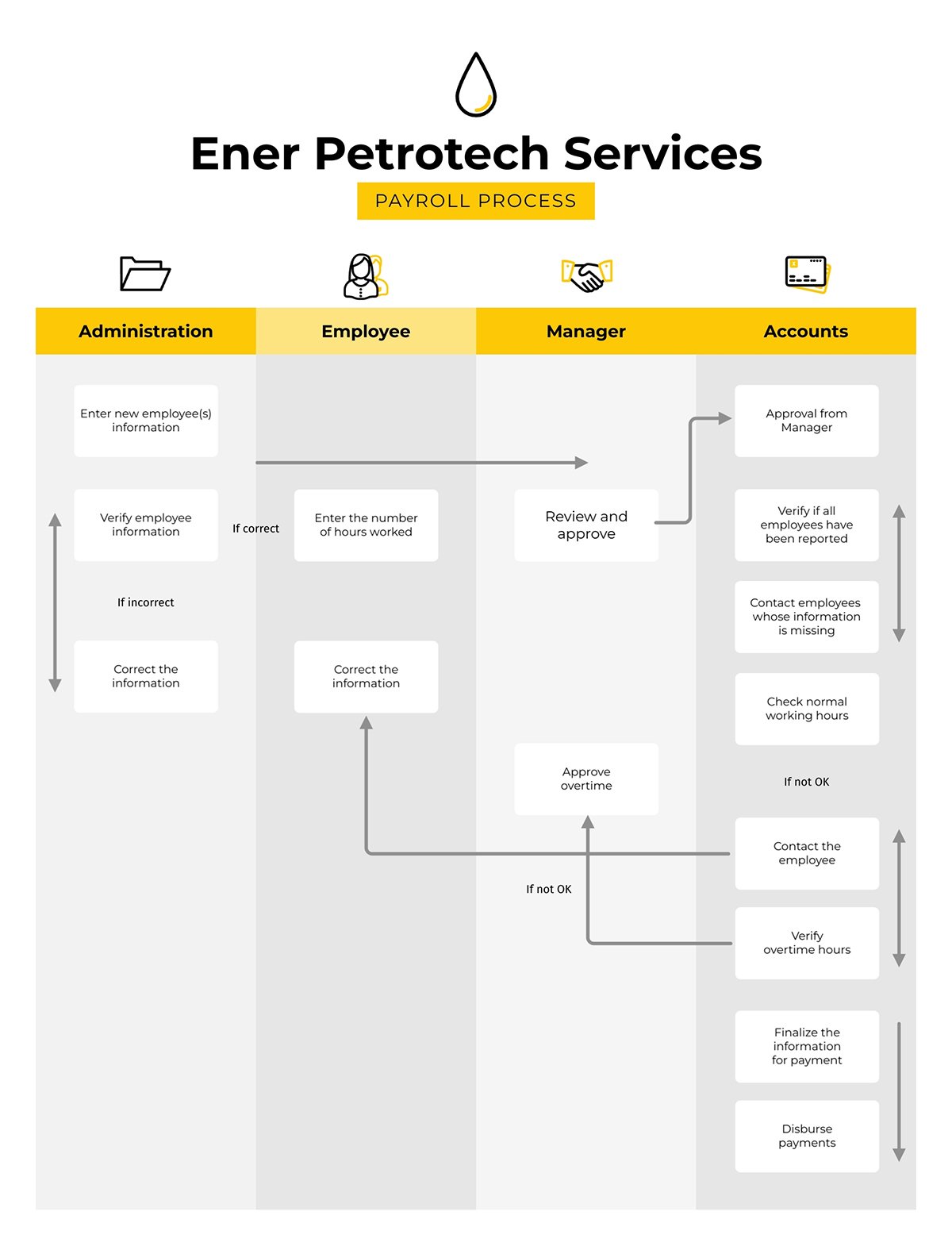 Payroll Process Whiteboard Template