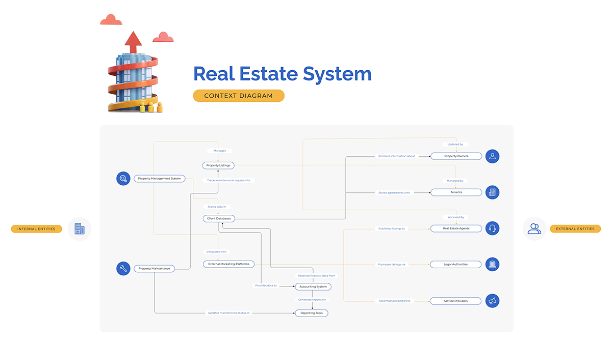 Real Estate System Context Diagram Template