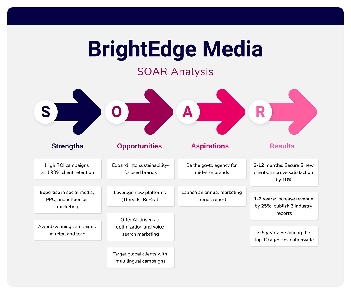 SOAR Analysis Marketing Whiteboard Template