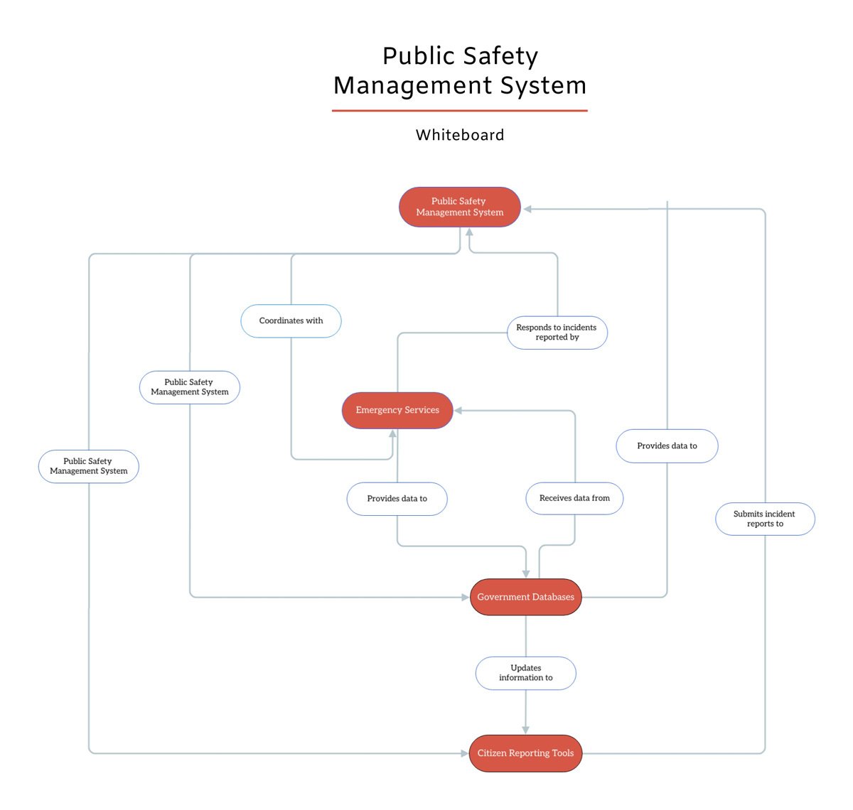 Safety System Context Diagram Template