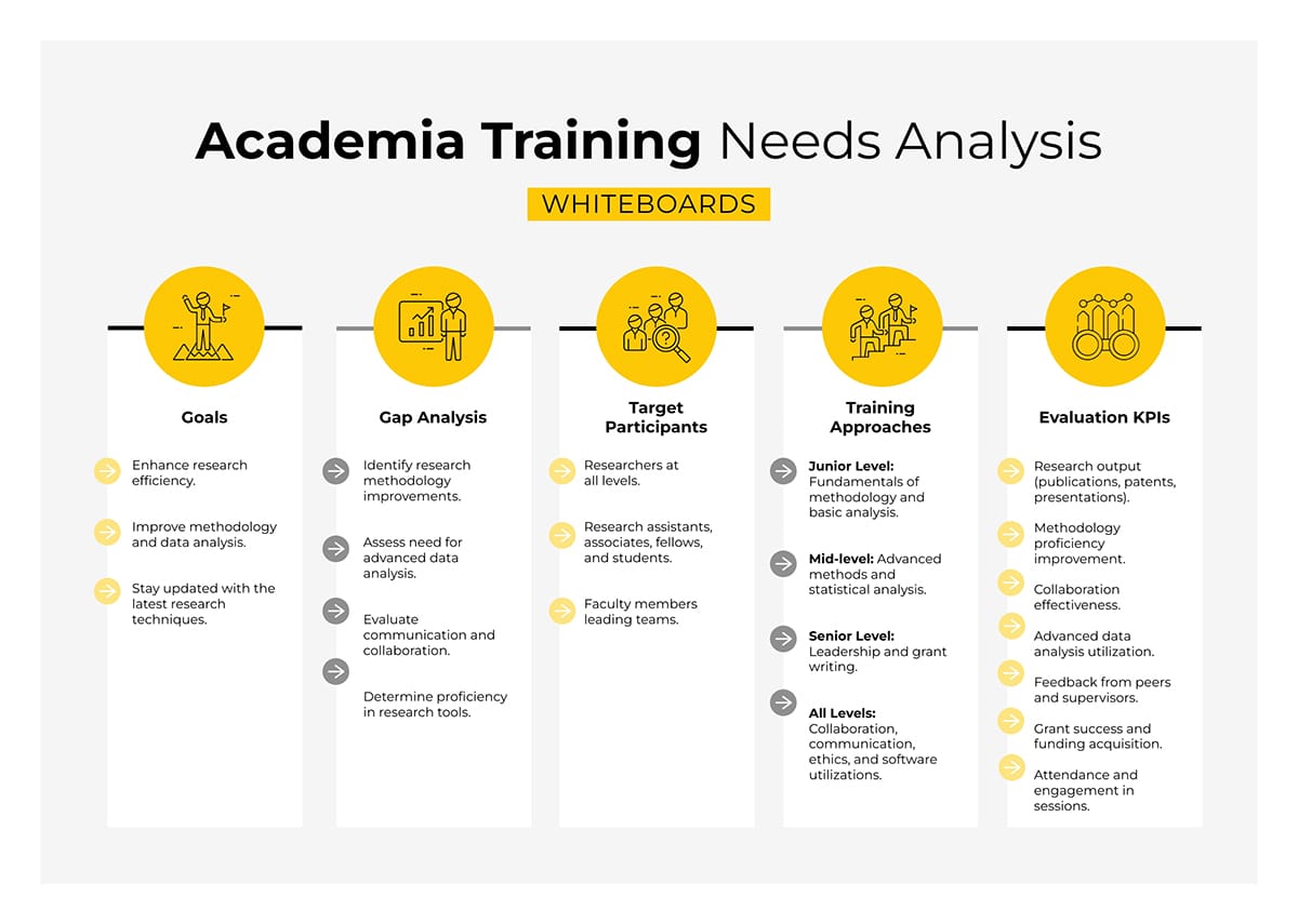 Sleek Academia Training Needs Analysis Whiteboard Template
