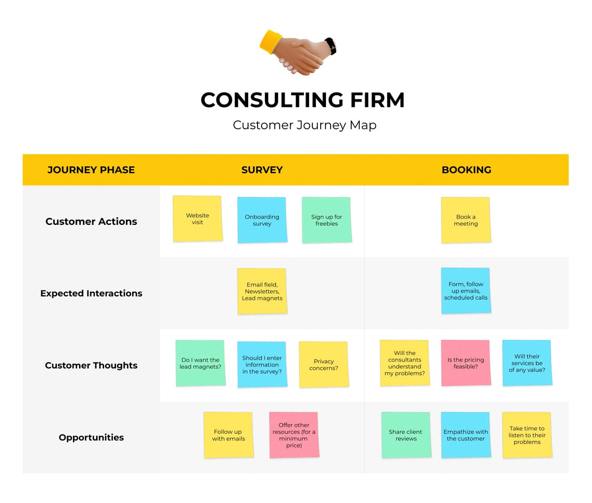 Customer Journey Whiteboard Template