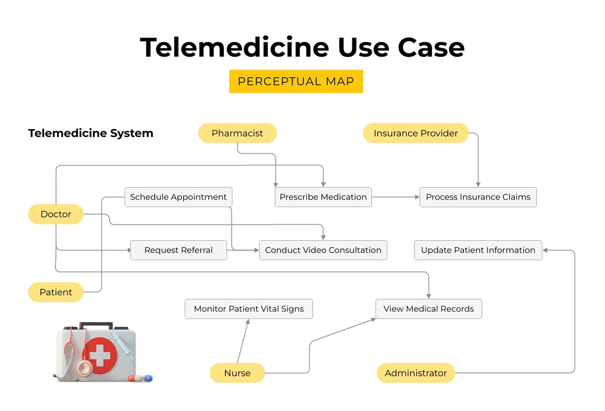 Sleek Telemedicine Use Case Diagram Whiteboard Template