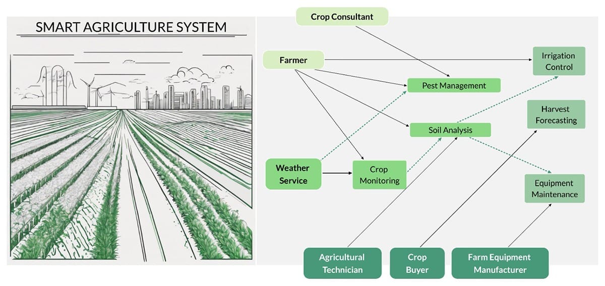 Smart Agriculture System Use Case Diagram Whiteboard Template