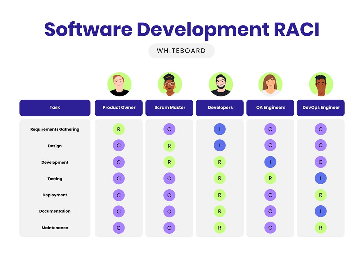 Software Development RACI Whiteboard Template