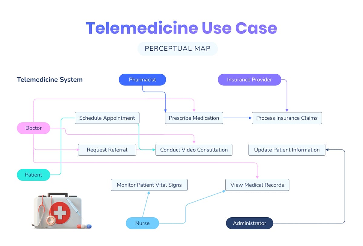 Telemedicine Use Case Diagram Whiteboard Template
