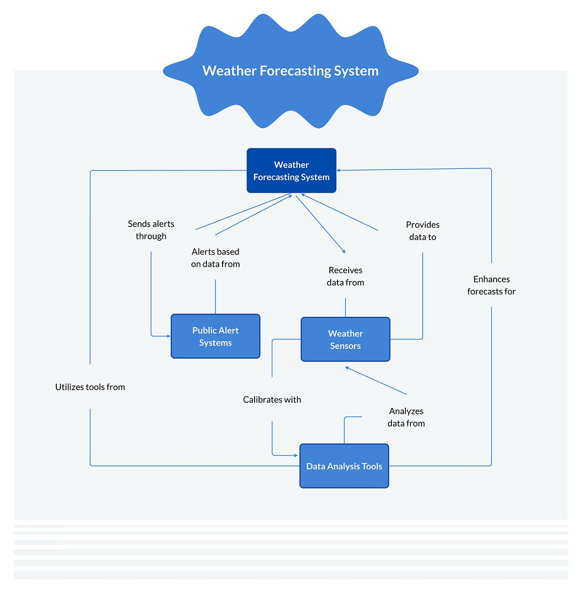 Weather Forecasting System Context Diagram Template